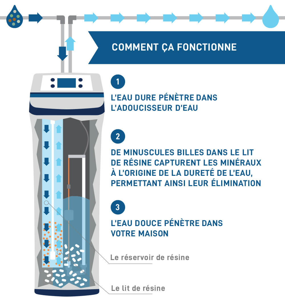 How water softening works