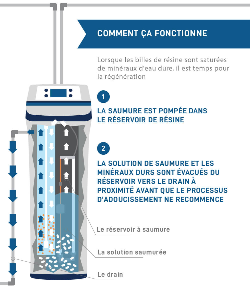 How water softening regeneration works